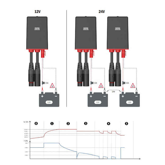 Vedligeholdelseslader 12V 5A til moderne batterier, kompakt med fleksible kabler - DEFA